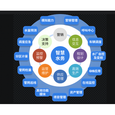 智能水务