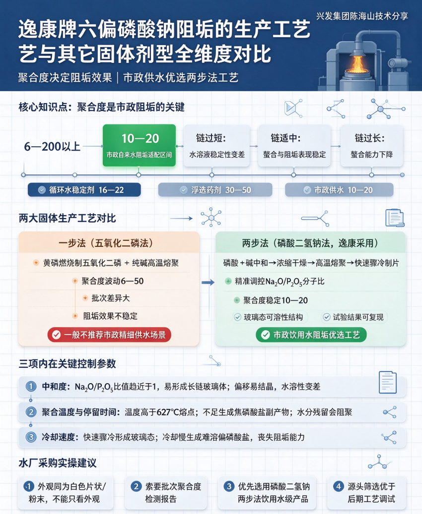 逸康牌六偏磷酸钠阻垢的生产工艺与其它不同固体剂型全维度对比